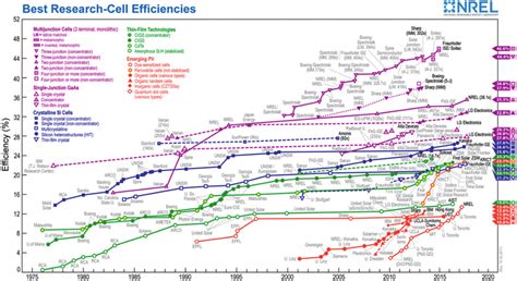 Reported timeline of solar cell energy conversion efficiencies ...