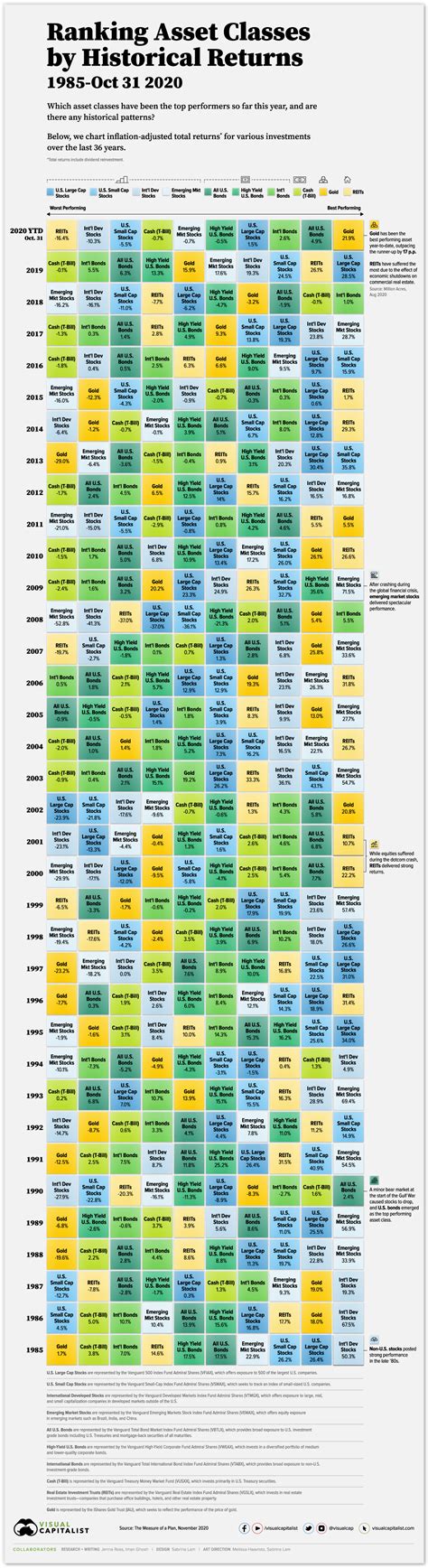 미국 자산별 역사적 수익률 (1985-2020) : 네이버 포스트