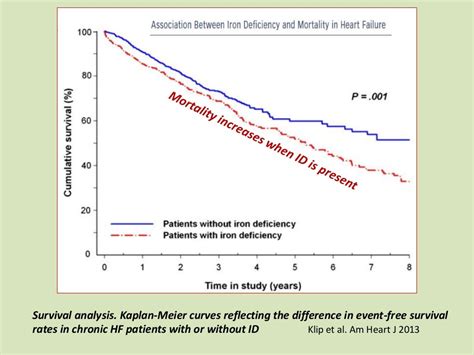 Iron Deficiency : An Overlooked Aspect of Heart Failure Management