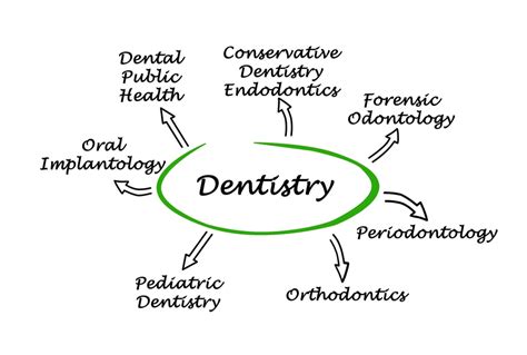 What are the most promising dental specialties? - Dentflex