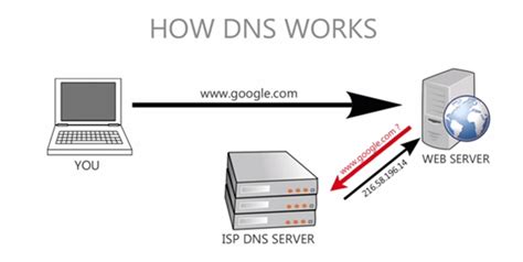 How to change DNS Server in Windows|Mac|Android|iOS | TechWiser