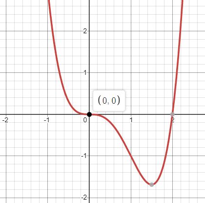 analytic geometry - Definition of "turning point"? - Mathematics Stack Exchange