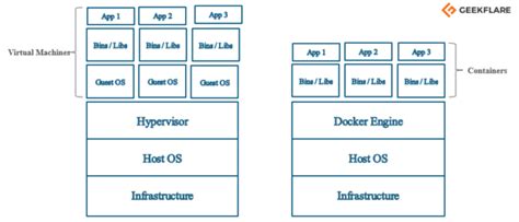 Docker Architecture and its Components for Beginners