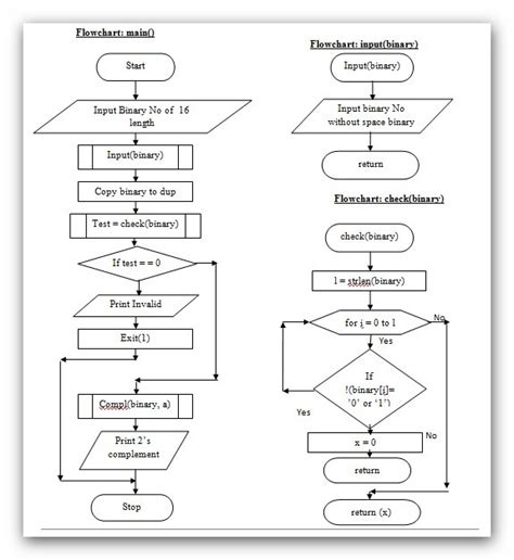 Flow Chart for Two's Complement of a Binary Number Using Functions in C