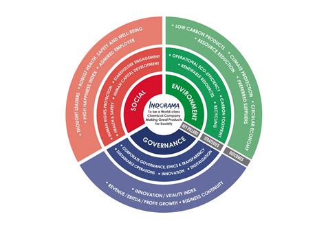 Sustainability Strategy | Indorama Ventures