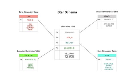 Types Of Fact Tables In Data Warehouse With Examples | Elcho Table