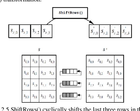 Figure 2.5 from Design and Implementation of Rijndael Encryption Algorithm Based on FPGA ...