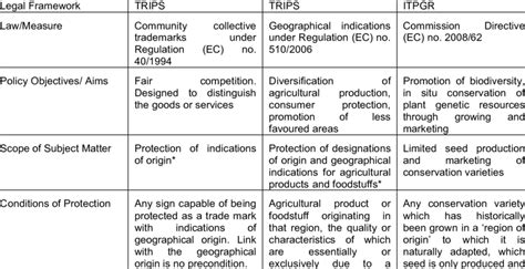 Examples of intellectual property rights for the preservation of... | Download Table