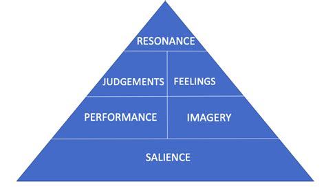 Brand Resonance Pyramid – SanzuBusinessTraining.com