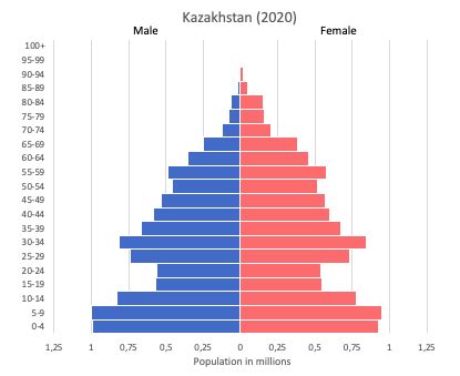 Kazakhstan Population Pyramid