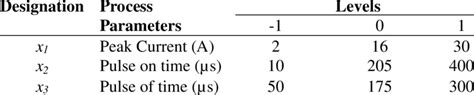 Machining parameters and their levels | Download Table