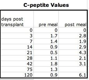 my new islets: C-peptide values