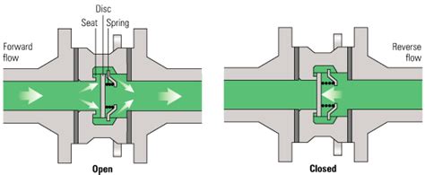 check valve diagram direction What is a check valve? learn about check valves types and parts