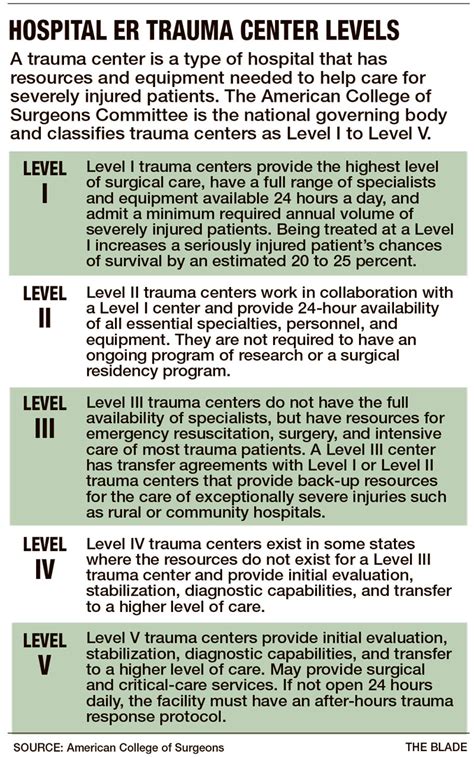 Trauma Center Levels - fasrvoip