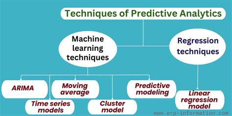 What is Predictive Analytics? (Techniques, Process, and Use Cases)