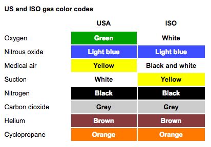 Gas Cylinder Color Code