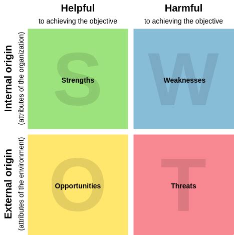 SWOT Analysis Model | Block Diagram Template