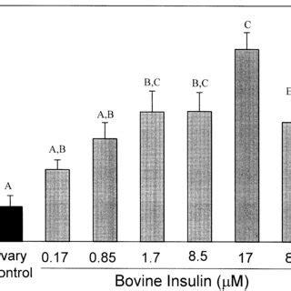 Effects of different concentrations of bovine insulin on ecdysteroid... | Download Scientific ...