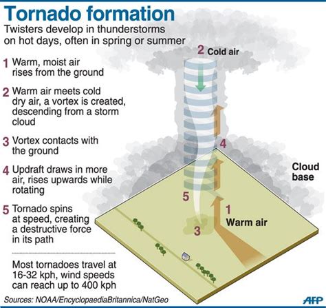 Tornado Formation: must have vertical wind direction shear, so surface ...