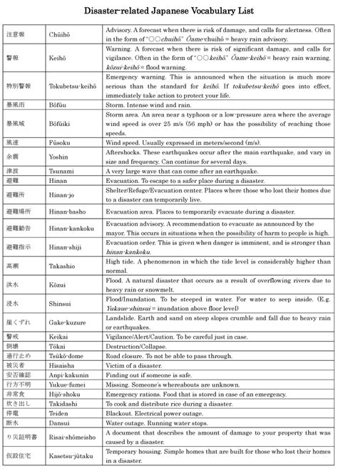 Disaster-related Japanese Vocabulary List | Toyama International Center