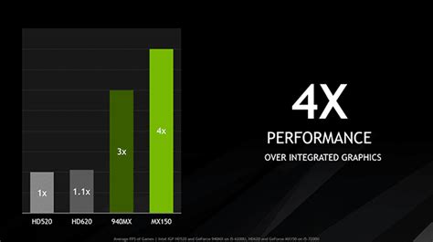 Nvidia GeForce MX150 Gaming Review and Benchmark Scores