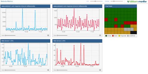 SNMP Monitoring is Now Part of the Dotcom-Monitor Platform