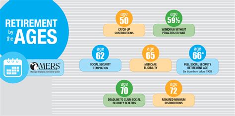 Retirement by the Ages - MERS | Municipal Employees' Retirement System ...