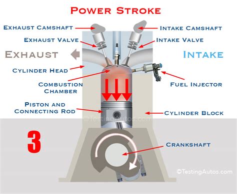 Four-Stroke Engine: Animation, Each Stroke Explained