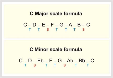 Minor Scale Interval - vametgeorgia