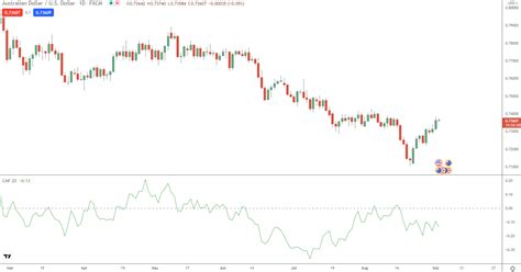 Chaikin Money Flow Indicator for MT4 and MT5