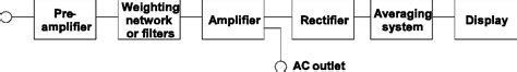 Figure 6.1 from Figure 6.1. Sound Level Meter Block Diagram 6 Sound ...