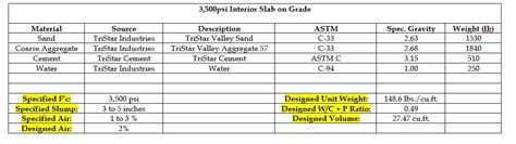 Concrete Mix Designs - An Overview - TriStar Concrete