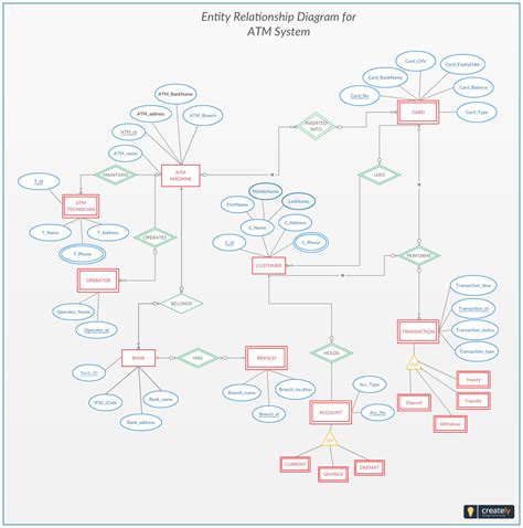 Er Diagram For Hospital Management System