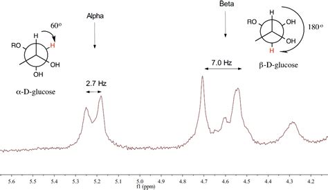 Benchtop Biochemistry: Looking at Glucose Anomers with Spinsolve | Magritek