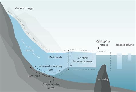 ESA - Ice-shelf stability