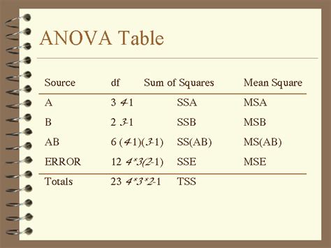 ANOVA Table