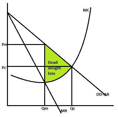 Monopoly dead-weight loss is the result of: A. setting the price above marginal cost. B. setting ...