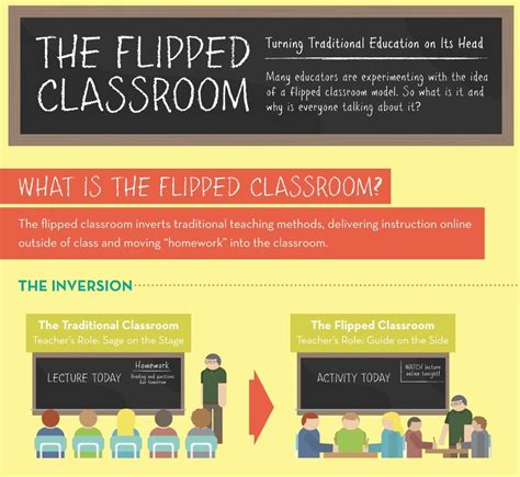 The Flipped Classroom infographic — Cool Infographics