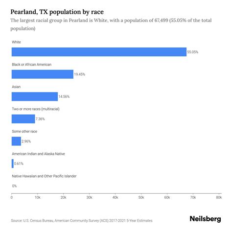 Pearland, TX Population by Race & Ethnicity - 2023 | Neilsberg