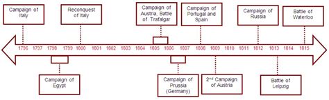 Write a summary of rise and fall of napoleon