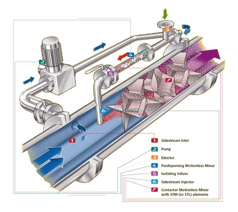 What Is A Static Mixer - Design Talk