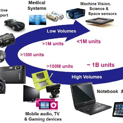 1-Applications involving digital image sensors [source: Yole ...