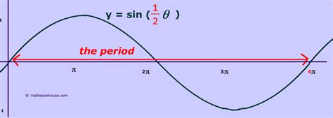 How To Find Equation Of A Cosine Graph - Tessshebaylo