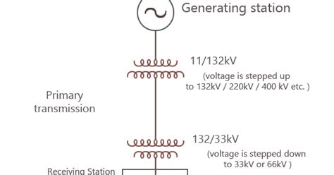 Basics of Electrical Power Transmission System | electricaleasy.com