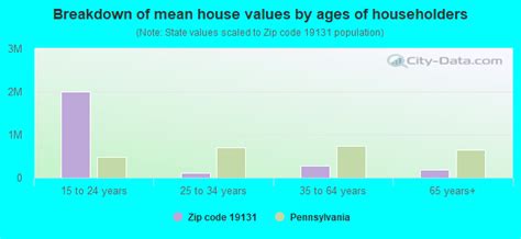 19131 Zip Code (Philadelphia, Pennsylvania) Profile - homes, apartments, schools, population ...