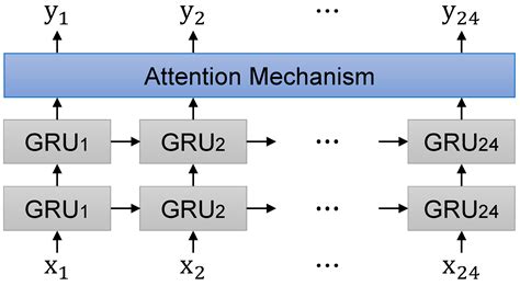 Sensors | Free Full-Text | An Attention-Based Multilayer GRU Model for ...