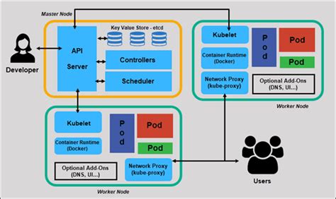 An Overview of Kubernetes Architecture and Container Deployment - Applied Information Sciences