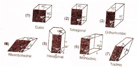 Classification of crystals | Chemistry Skills