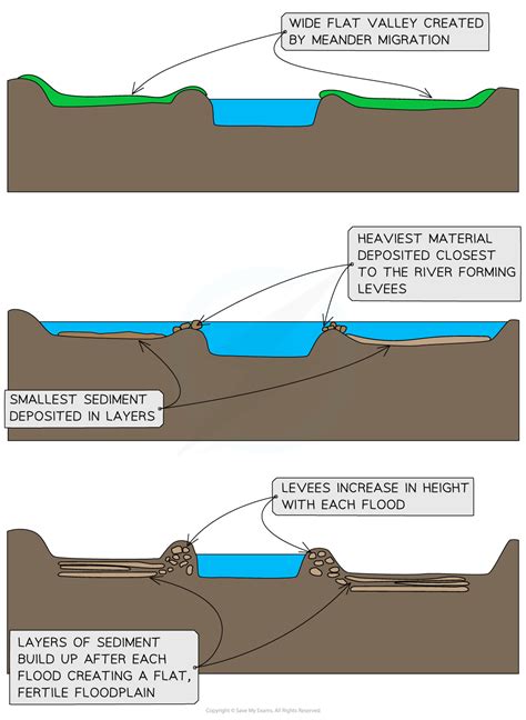 1.3.4 River Landforms: Erosion & Deposition | Edexcel GCSE Geography ...