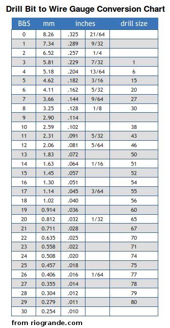 Wire Gauge Drill Bit Size Chart